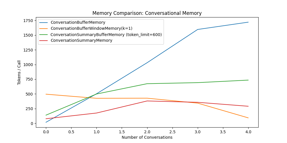 2024-04-30-langchain-conversational-memory-comparison-memory_comparison.webp